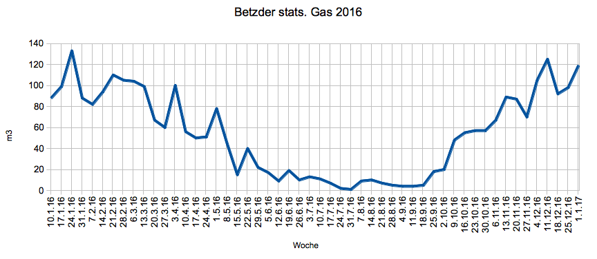 Betzder Gas 2016